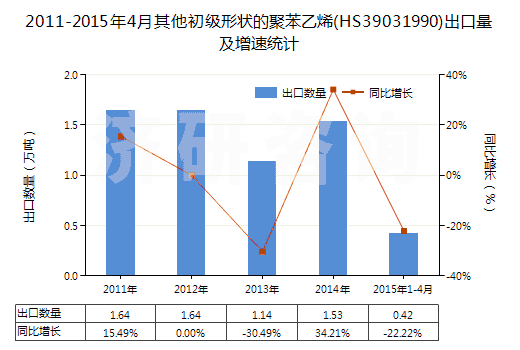 2011-2015年4月其他初級形狀的聚苯乙烯(HS39031990)出口量及增速統(tǒng)計